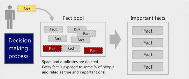 Facts arguing scheme